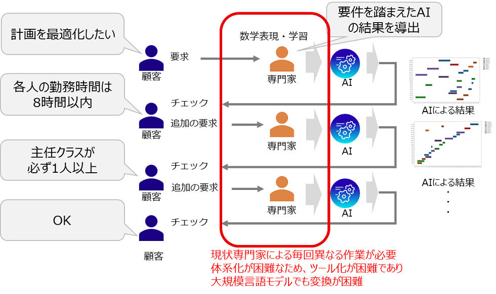 図1.従来の生産スケジューリング調整最適化AIイノベーションコンポーネント作成の流れ
