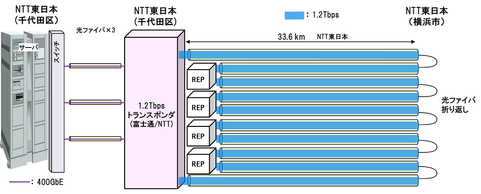 図1. 実証実験ネットワークの構成