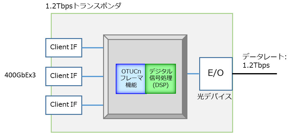 図2. 世界最先端のデジタル信号処理技術、OTUCn技術、光デバイスの実装イメージ