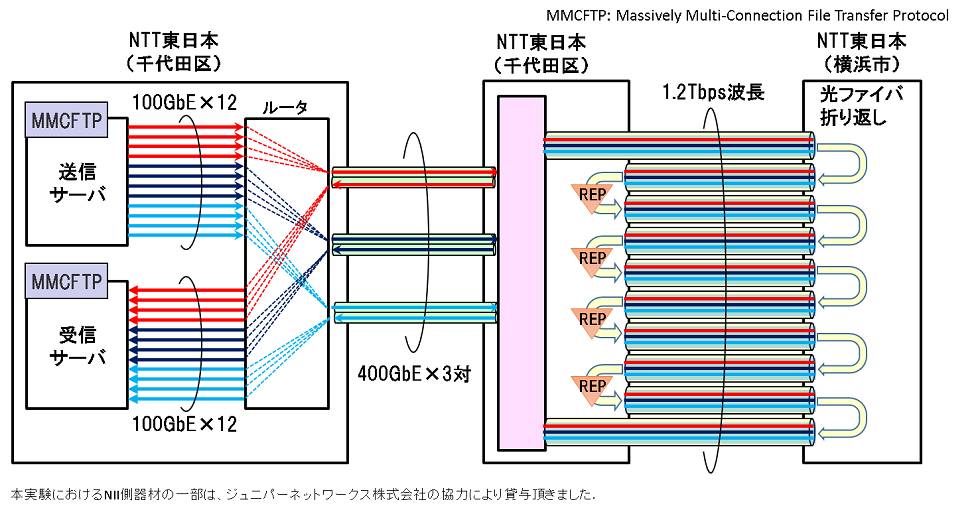 図3. データ転送実験 最先端のデジタル信号処理技術とOTUCn技術の実装イメージ