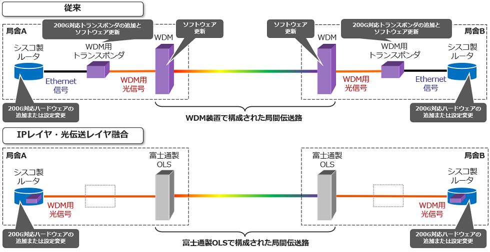 ルーターインタフェースの伝送容量拡張時の違い（例:100Gから200Gへの拡張）