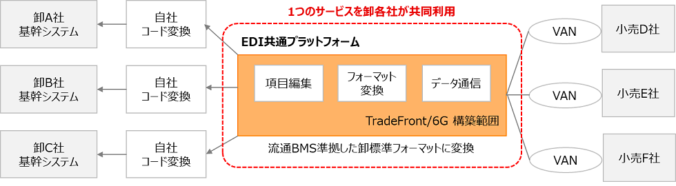 図：「EDI共通プラットフォーム」のイメージ