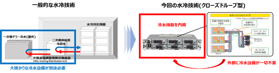 ローズドループ型水冷技術