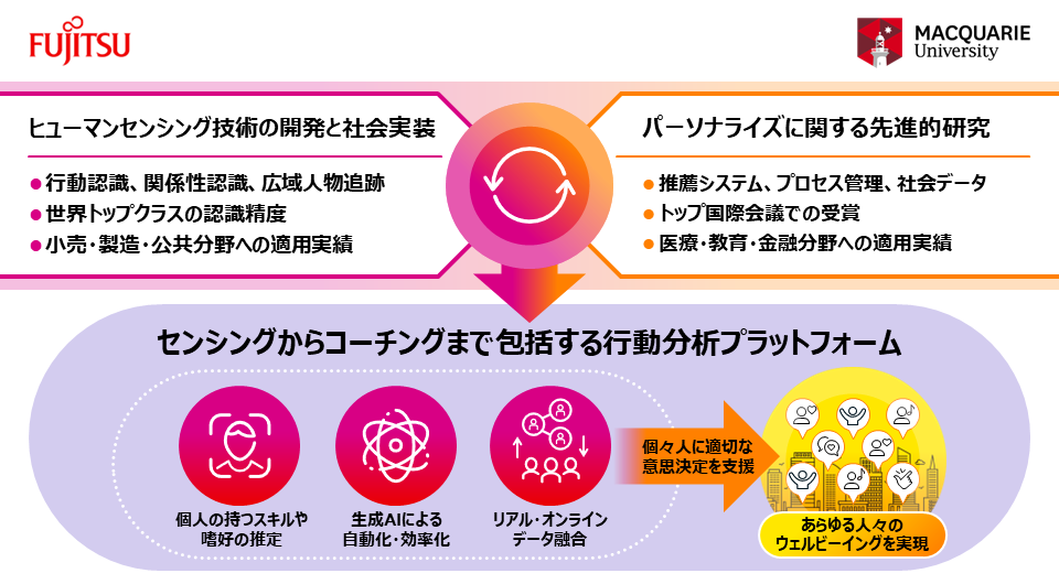 図. 本連携拠点での取り組み概要