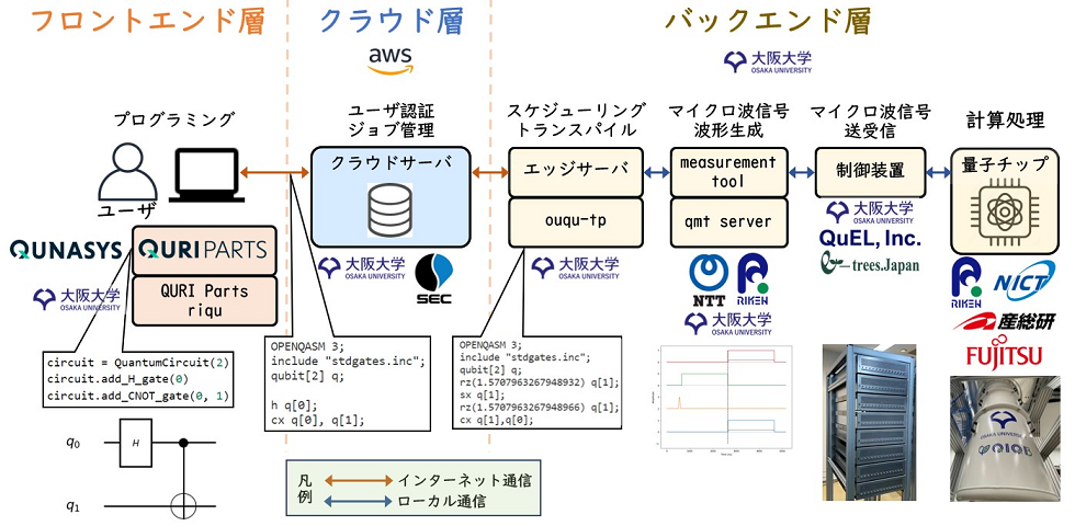 図3 阪大量子計算クラウド
