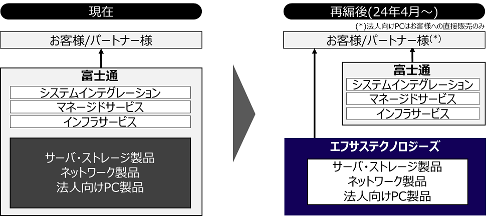 お客様への商品提供体制