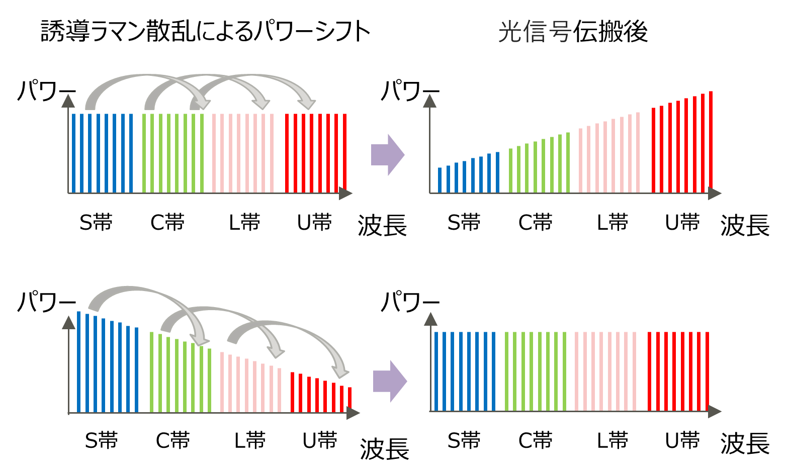 図3 誘導ラマン散乱によるマルチバンド間の信号光パワーの遷移