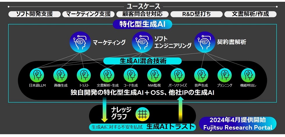 図2. 当社の目指す生成AIモデルの全体像