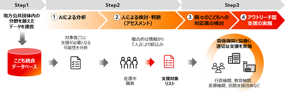 データ分析実証のイメージ