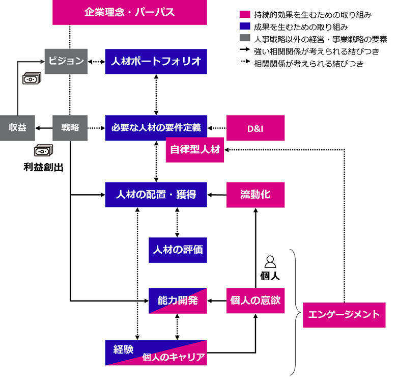 図1 人的資本価値向上モデル