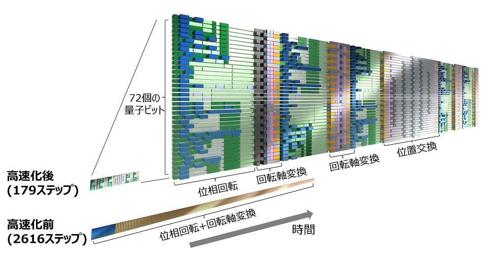 図. ハバードモデル計算の一部における高速化の効果
