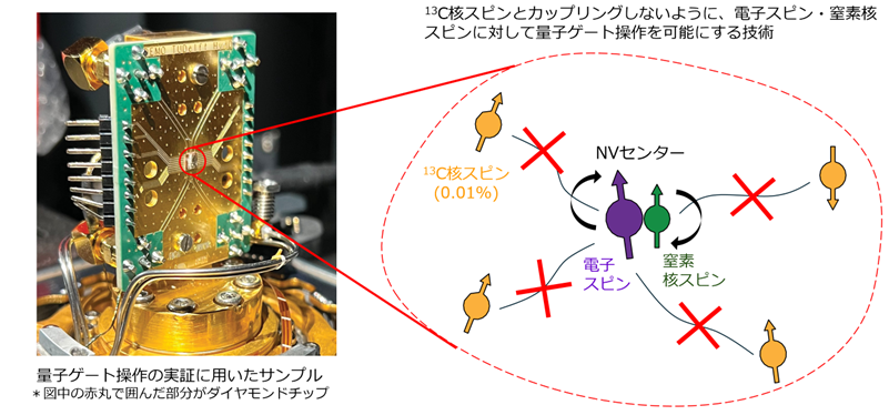 ダイヤモンドスピン方式における高精度量子ゲート操作のイメージ
