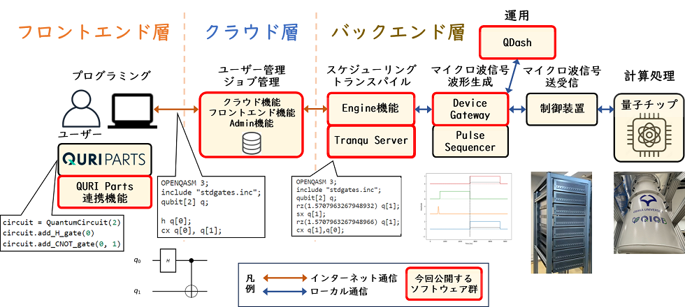図1 本ソフトウェアを利用した量子コンピュータ・クラウドサービスの全体像