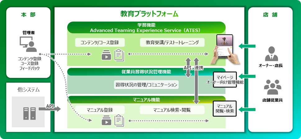 図：開発したプラットフォームの概要