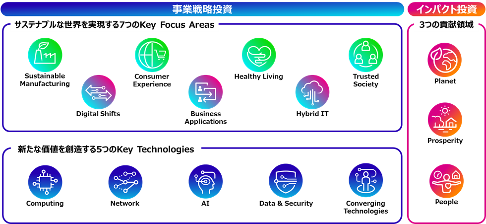 図：投資対象領域