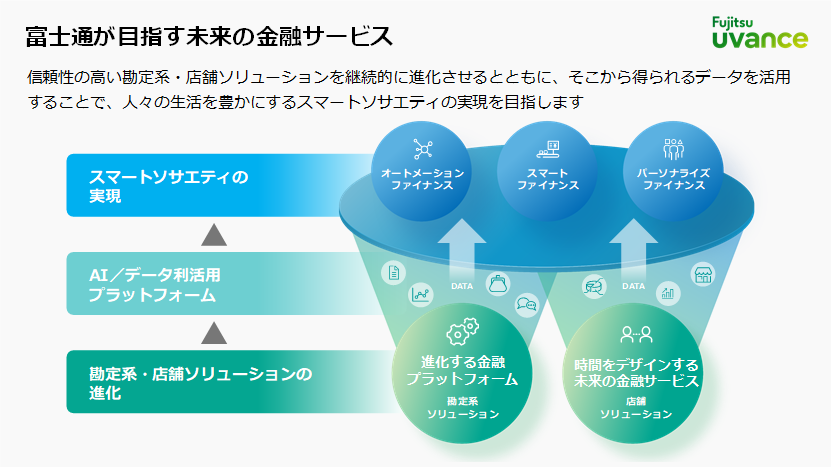 図1：富士通が目指す未来の金融サービス