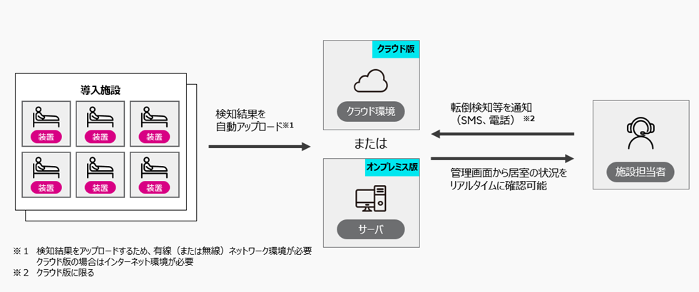 システム構成のイメージ