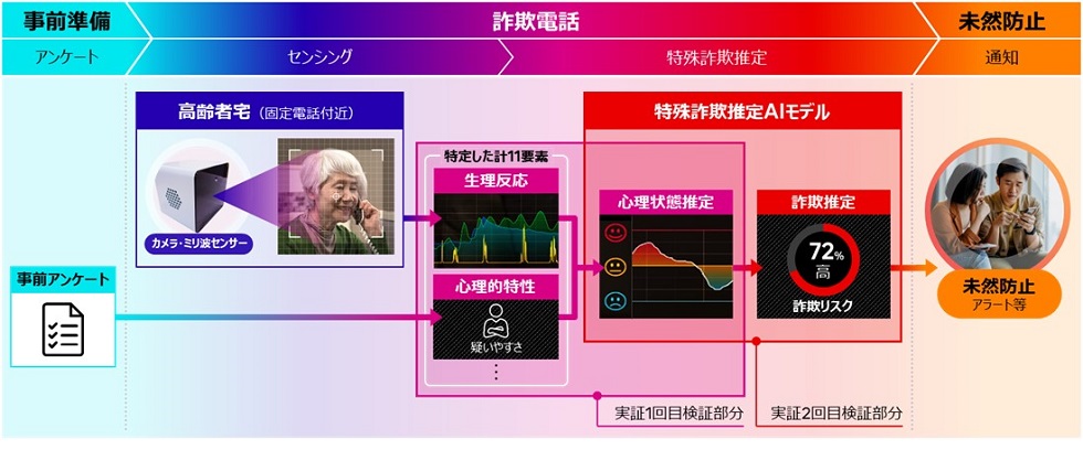 特定した要素を用いた特殊詐欺推定AIモデルのイメージ図