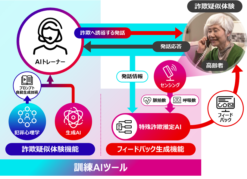 図1 特殊詐欺防止訓練AIツール