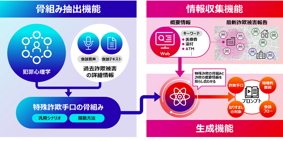 図2 プロンプト自動生成技術