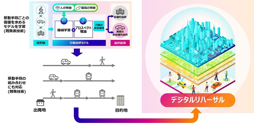 図1. 複合型行動選択モデル技術とデジタルリハーサル