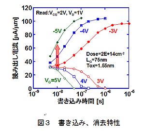 図3 書き込み、消去特性