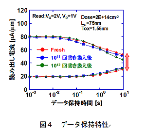 図4 データ保持特性