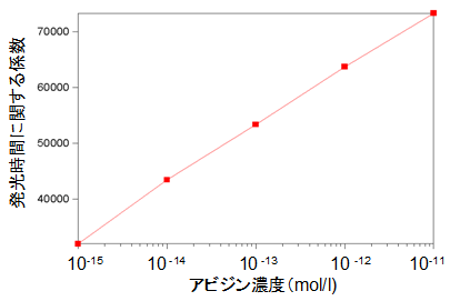 アビジンの濃度と発光時間に関する係数の関係