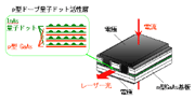 図1 量子ドットレーザーの構造