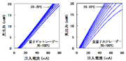 図2 電流−光出力特性の温度依存性