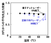 図4 定電流駆動での平均光出力の温度による変動