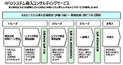 RFIDシステム導入コンサルティングサービス