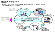 富士通のRFIDビジネス