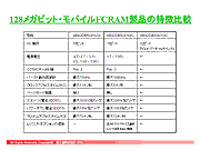 128メガビット・モバイルFCRAMの特徴比較