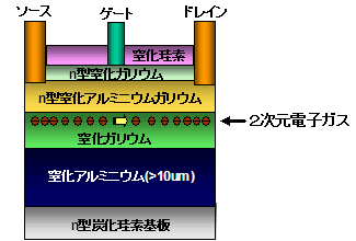 今回開発した窒化ガリウムHEMTの断面図