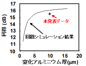 100Wチップ回路シミュレーション結果とデバイス試作結果