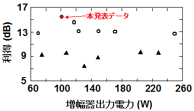 今回開発した窒化ガリウムHEMT増幅器の出力電力と利得の関係