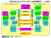 KDDI&富士通 ディザスターリカバリー実証試験概念図