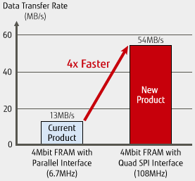 圖二：資料傳輸率比較