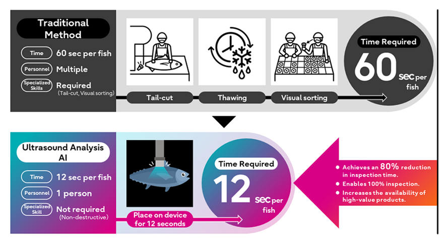 Figure 3. Time saving in tuna assessment process