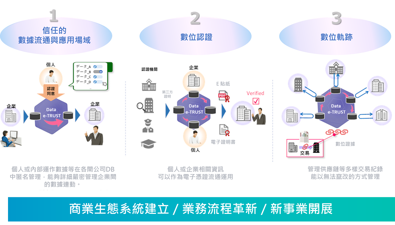 （圖：「Data e-TRUST」服務核心三大功能與其應用場景）